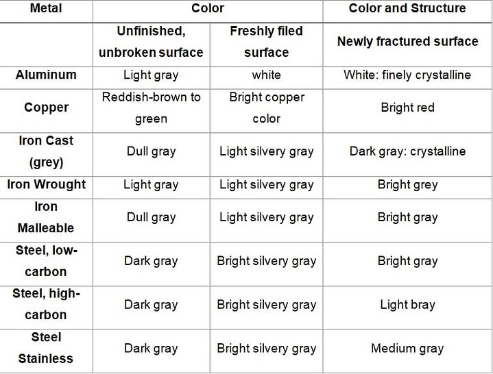 Basic Metal Identification